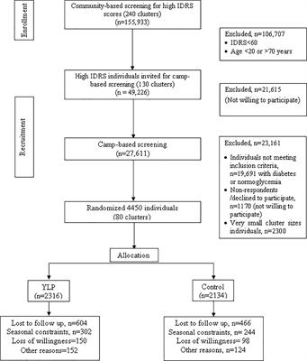 Effectiveness of a Yoga-Based Lifestyle Protocol (YLP) in Preventing Diabetes in a High-Risk Indian Cohort: A Multicenter Cluster-Randomized Controlled Trial (NMB-Trial)